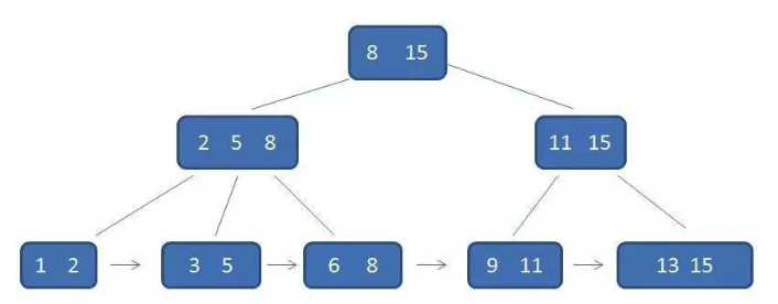 B+树流程图