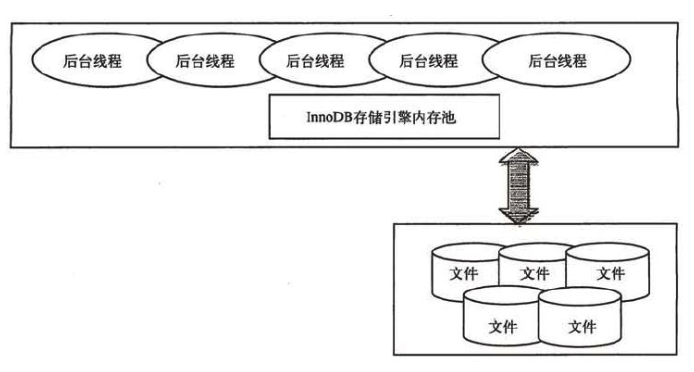 InnoDB架构图